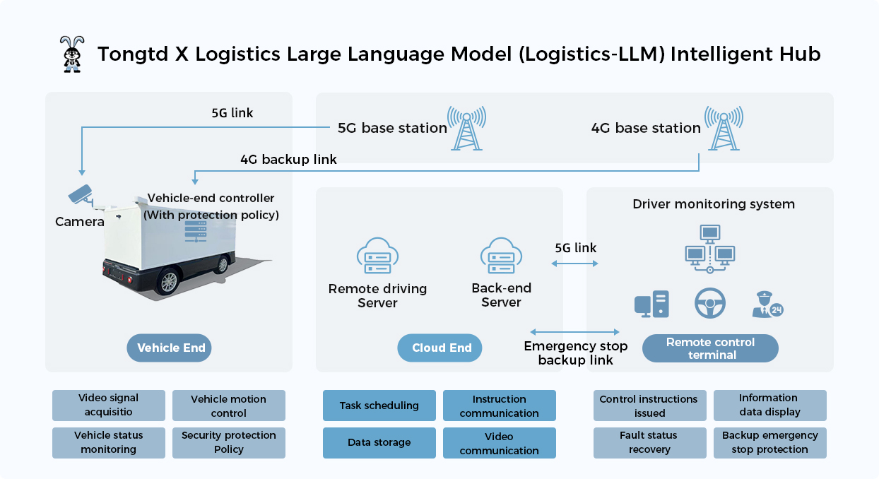 Logistics Large Model Intelligent Operation Platform
