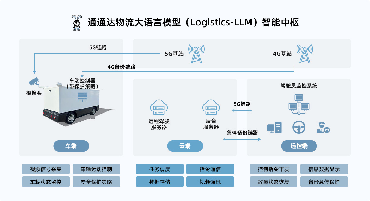 物流大模型智能运营平台